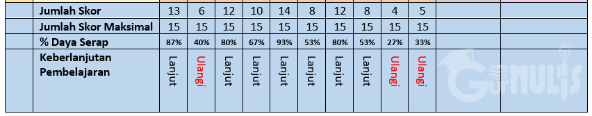 Cara Menganalisis Hasil Ulangan Siswa, www.gurnulis.id