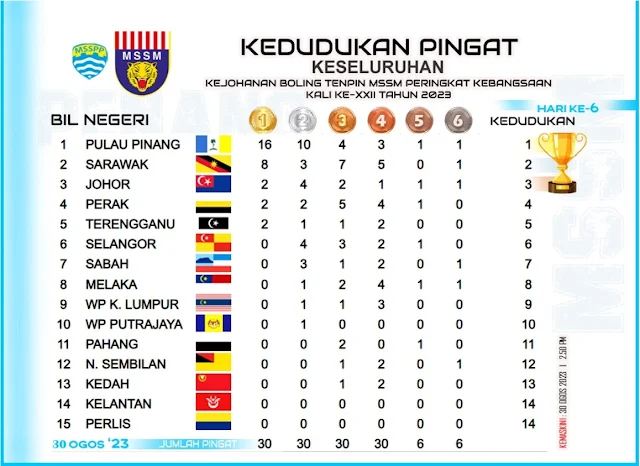 kedudukan pingat