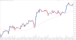 Technical Forex Market Indicator