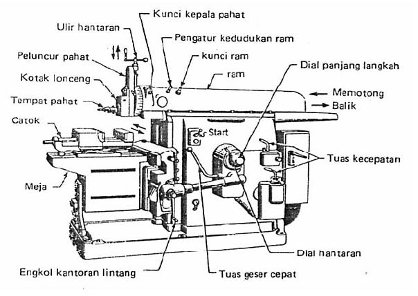 TEKNIK INDUSTRI Gambar mesin  Skrap