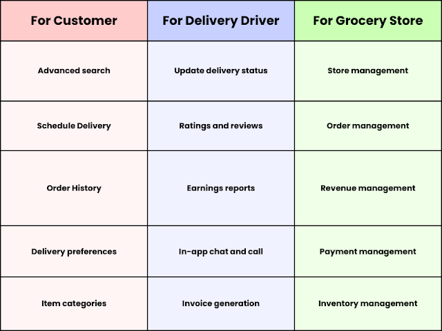 grocery app development features