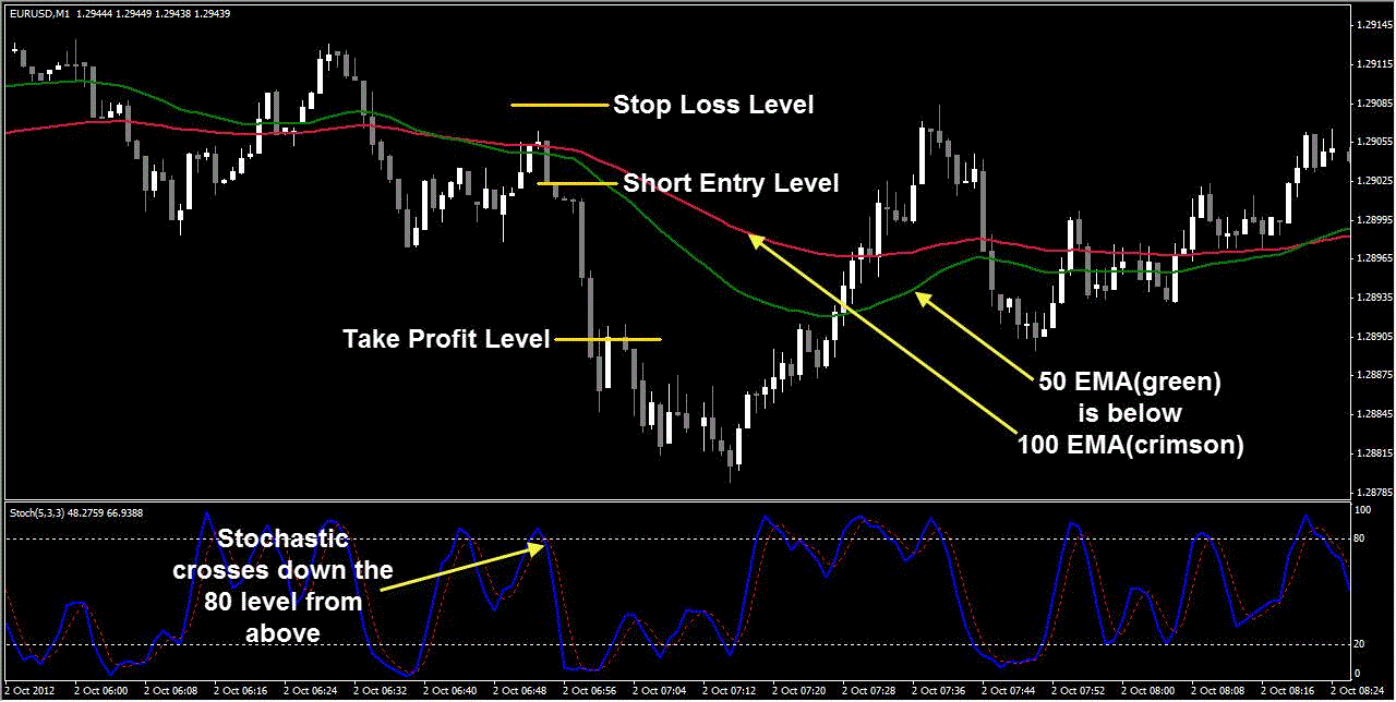 1 Minute Scalping With 50 Ema Learn Forex Trading - 