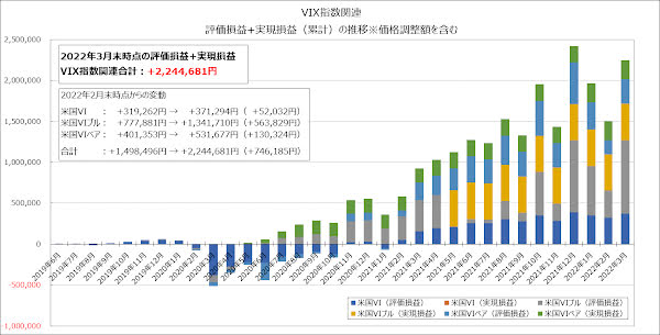 VIX指数関連の評価損益+実現損益（累計）の推移