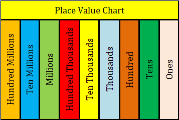 Place Value Chart, Place Valuechart, Place Value and Face Value