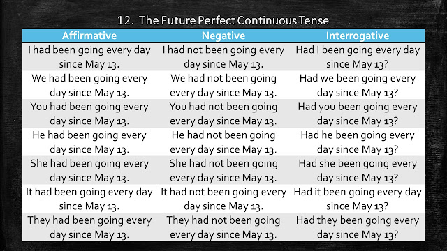 Table of Future Perfect Continuous Tense