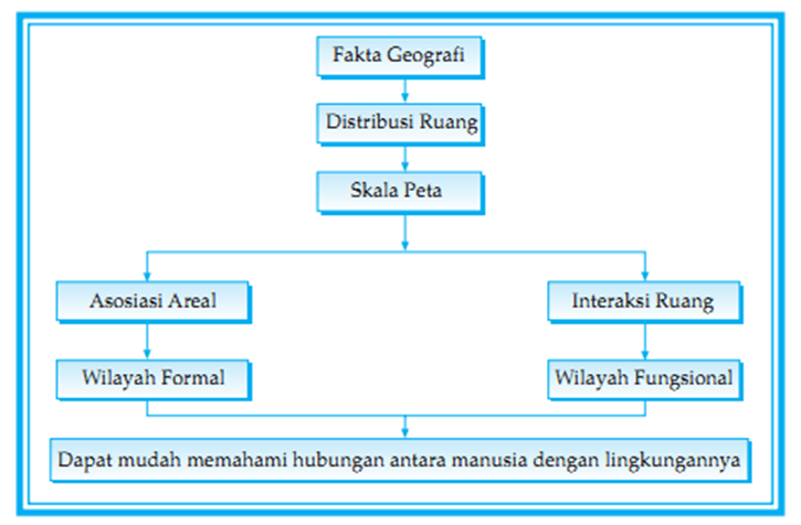 Geografi Kelas X: Struktur Organisasi Geografi