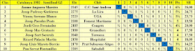 Clasificación por orden de puntuación del Campeonato de Catalunya 1982 - Semifinal G2