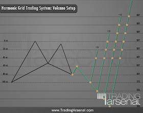 Harmonic Grid trading system - Volcano Setup