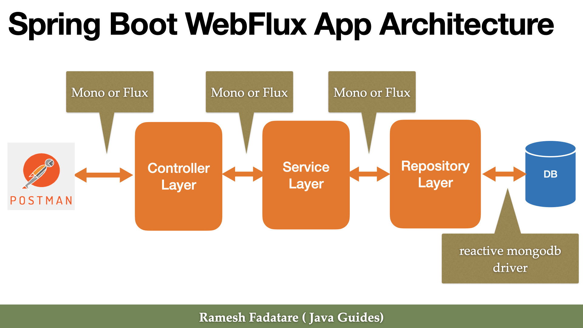 Spring WebFlux Tutorial