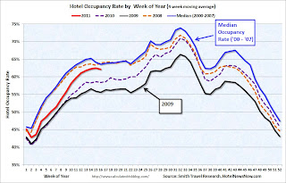 Hotel Occupancy Rate