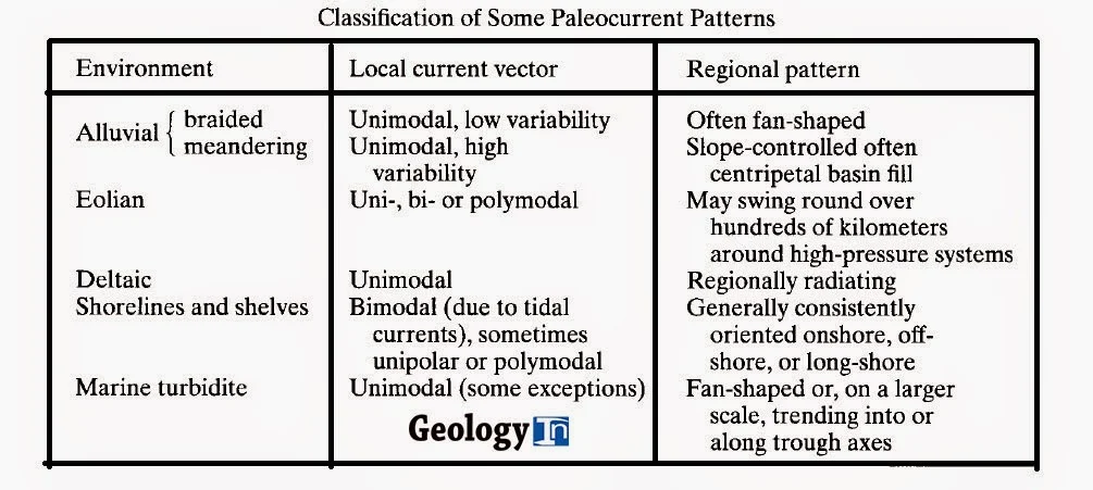 Paleocurrent Analysis