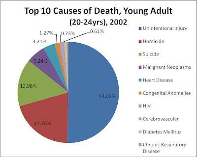 Fast Food  Obesity on Www Statisticstop10 Com Causes Of Death College Age Adults Html