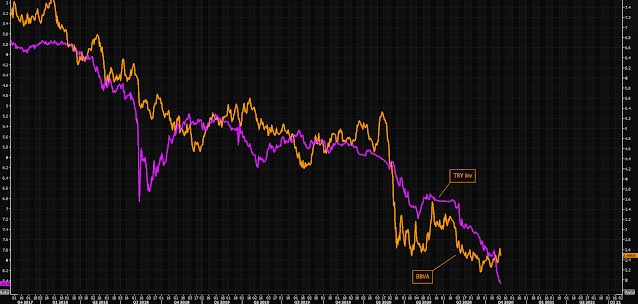 BBVA y Lira Turca