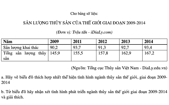 SẢN LƯỢNG THỦY SẢN CỦA THẾ GIỚI GIAI ĐOẠN 2009-2014
