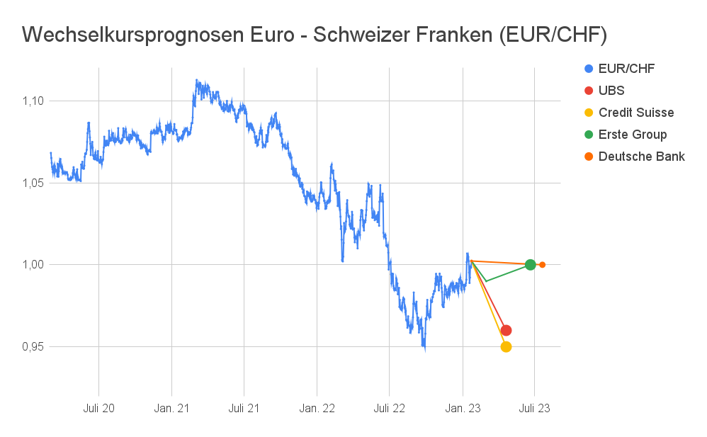 EUR/CHF Entwicklung mit eingezeichneten Prognosen Q1/Q2 2023