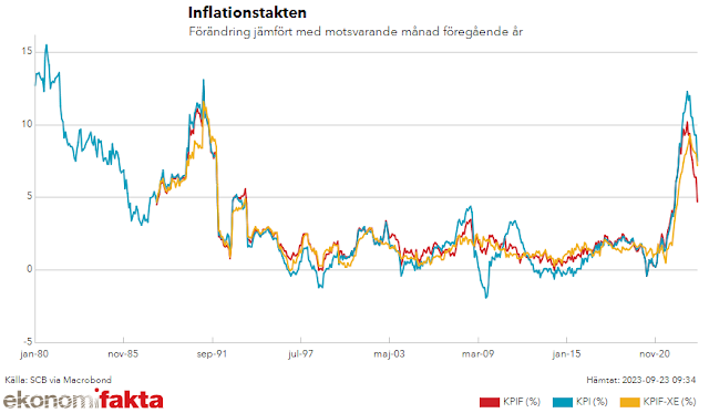 Sveriges inflationstakt förändring jämfört med motsvarande månad föregående år