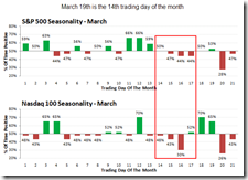 Seasonality