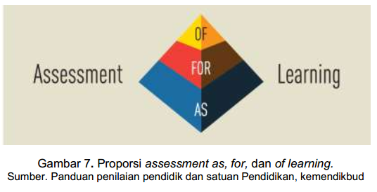 Konsep Penilaian dan Fungsinya