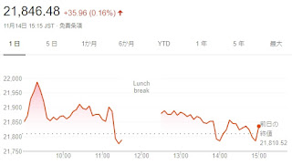 日経平均株価の終値は14日、前日比35円96銭（0.16%）高の2万1846円48銭、東証株価指数（TOPIX）は、2.81ポイント（0.17%）高の1641.26でした。