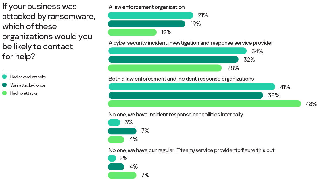 If your business was attacked by ransomware which of these organization would you be likely to contact for help
