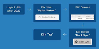 Langkah Block Sync dan Unblok Sync