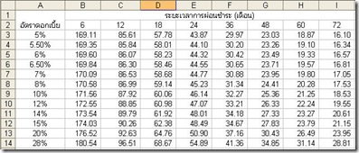 ตารางคำนวณดอกเบี้ยเงินกู้