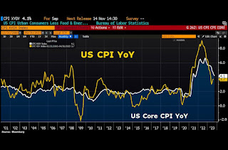 Data Inflasi AS Masih Jauh Dari Target The Fed