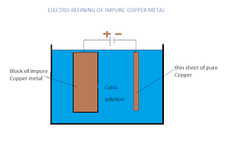 Electrolysis revision test - 1