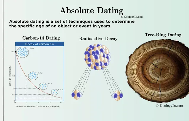 Absolute Dating