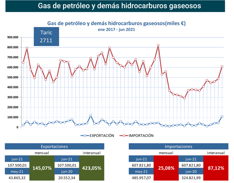 export-import_gas_esp_jun21 Francisco Javier Méndez Lirón