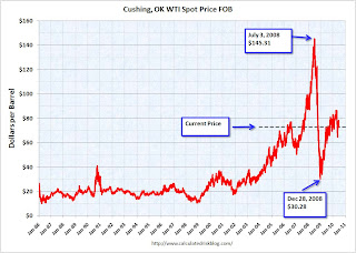 Oil Prices