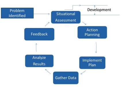 Organization Development (OD) Process