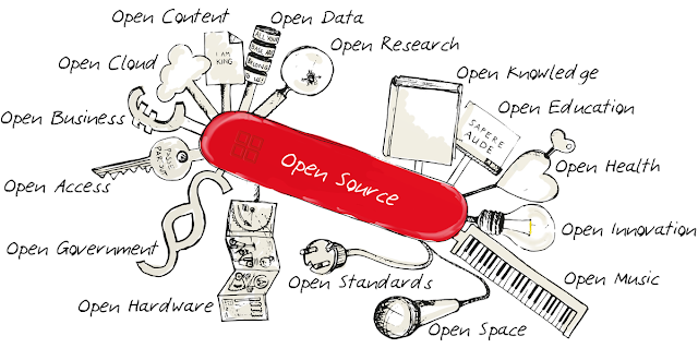 A drawing of a Swiss Army-style penknife with the unfolded tools labelled with an aspect of open source technology, including 'open government', 'open business' and 'open access'