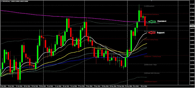 Forex Daily Analysis NZDUSD June 15, 2016