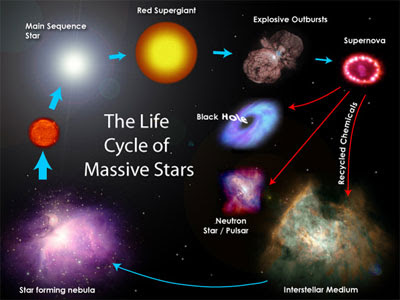 The Life And Death Of Stars. All stars in our galaxy and in all galaxies use the process of nuclear