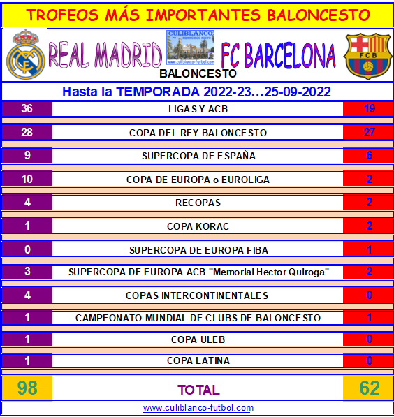 CULIBLANCO por FRANCISCO NIETO: los del REAL MADRID y FC BARCELONA de baloncesto