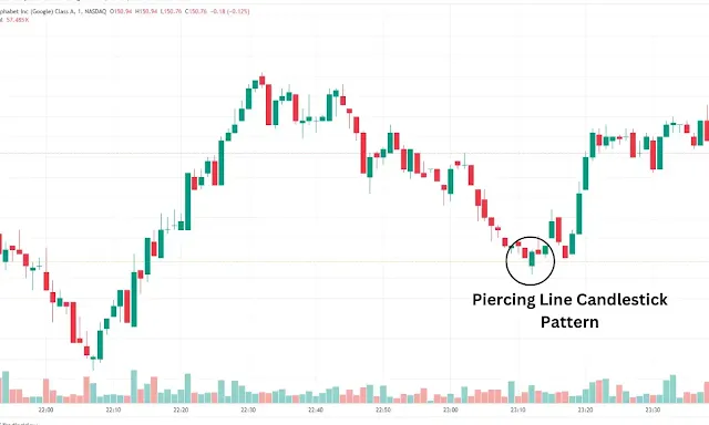 Piercing Line Candlestick Pattern