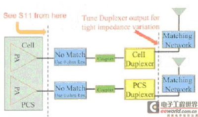 Dual-band CDMA-EVDO and WCDMA-HSDPA Power Amplifiers