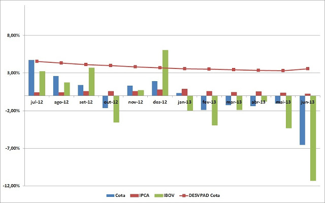 Carteira de Investimentos - Junho 2013