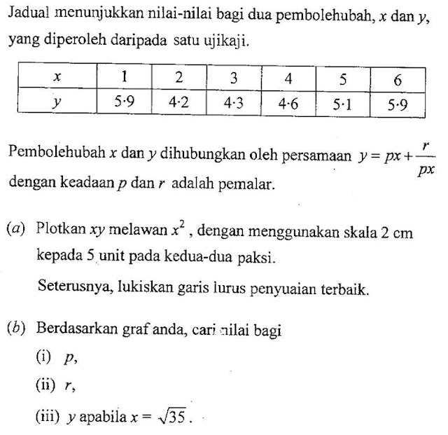 Matematik Tambahan: Hukum Linear