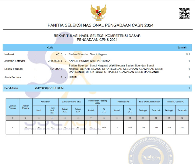 Pengumuman Hasil SKD CPNS Badan Siber dan Sandi Negara (BSSN) TA 2024, Selamat Buat Anda yang Lulus