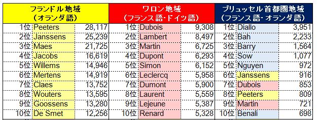 ベルギー人のおなまえっ ひとり自由研究２ ベルギーの地域別苗字ランキング しろみみよしか 白耳義香 のベルギーのかをり