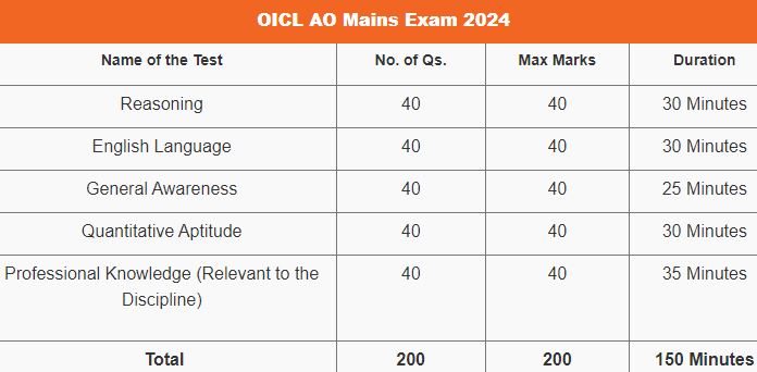 OICL AO Exam Pattern 2024