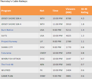 MTV Jersey Shore scores 9 Million Dumbed Down Viewers