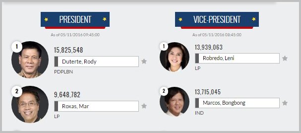 GMA Online Eleksyon Results as of 8AM, 5-11-2016