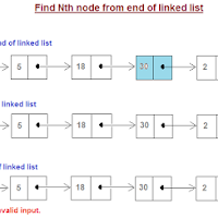 Find Nth node from last in a linked list