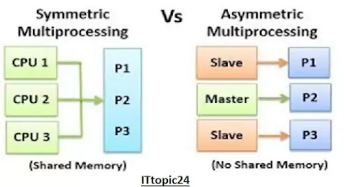 Example of symmetric and Asymmetric
