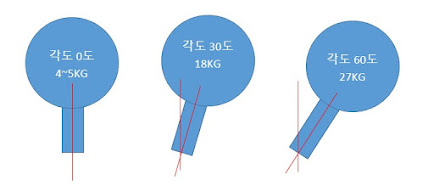 거북목 각도와 머리하중