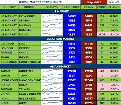 Global Market Performance as on 05.04.2022 - Rupeedesk Reports
