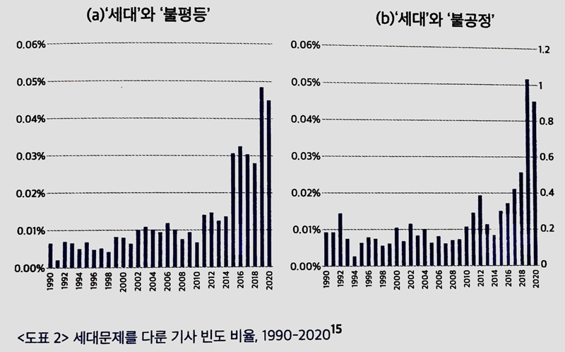 세대문제를 다룬 기사 빈도 비율, 1990-2020